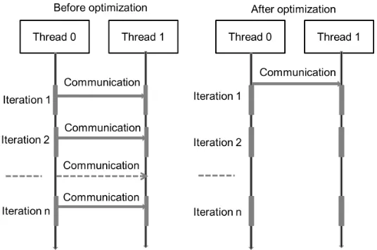 Figure 4.1:Loop chain replicate from thread 0 to thread 1.