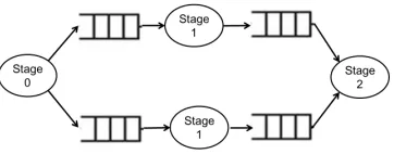 Figure 4.2:Pipeline execution with the second stage replicated.