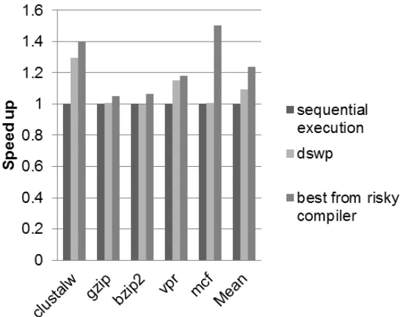 Figure 5.1:Benchmark simulation results of risky thread extraction.