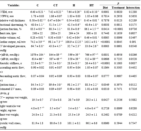 Table 1. Changes in cardiovascular structure and function in C, CT, H and HT diet-fed groups