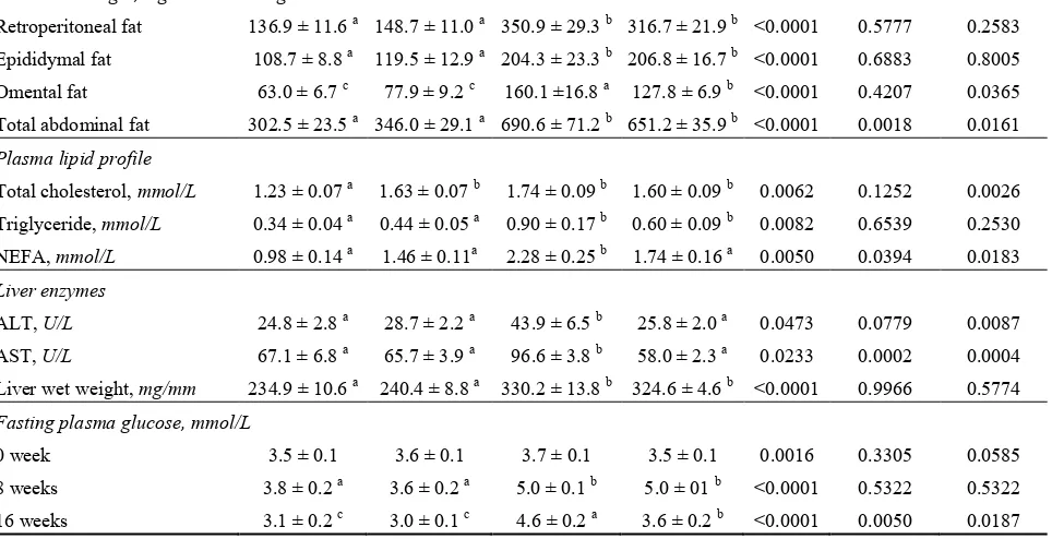 Figure 4. Oral glucose (2 g/kg) (A) and insulin (0.33 IU/kg) (B) tolerance in C, CT, H and HT-diet fed groups
