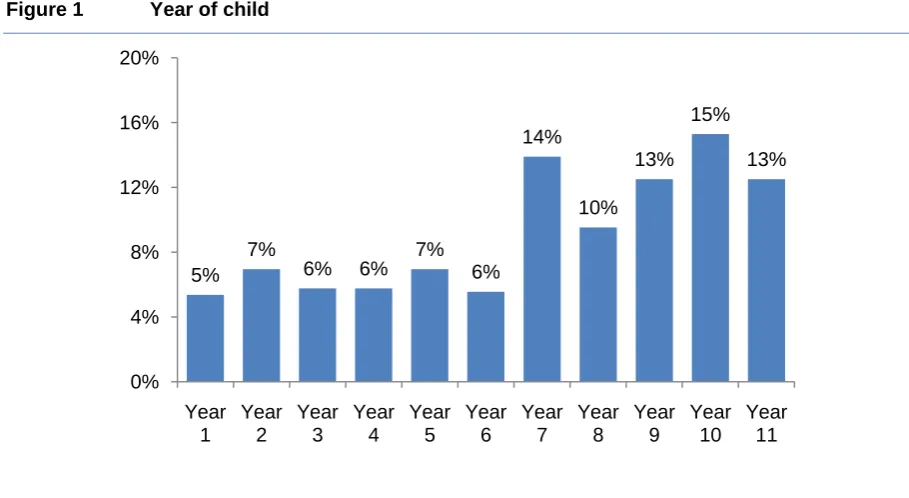 Figure 1 Year of child 