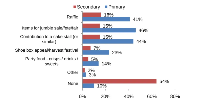 Figure 37 Other contributions to school activities (multiple response) 