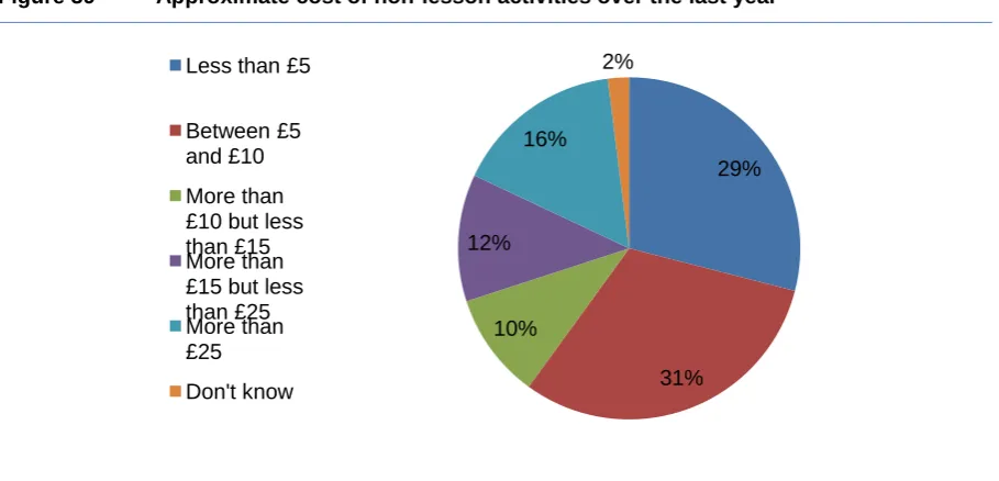 Figure 39 Approximate cost of non-lesson activities over the last year 