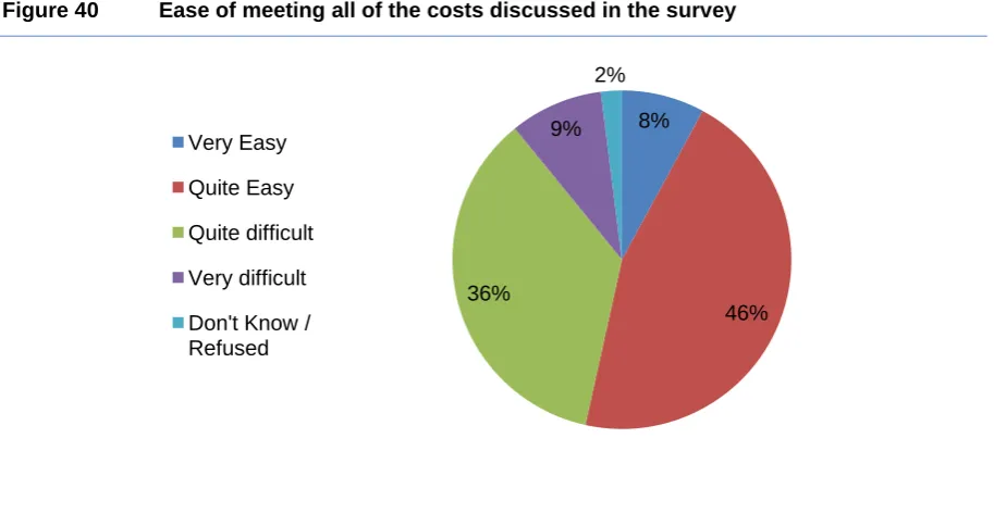 Figure 40 Ease of meeting all of the costs discussed in the survey 