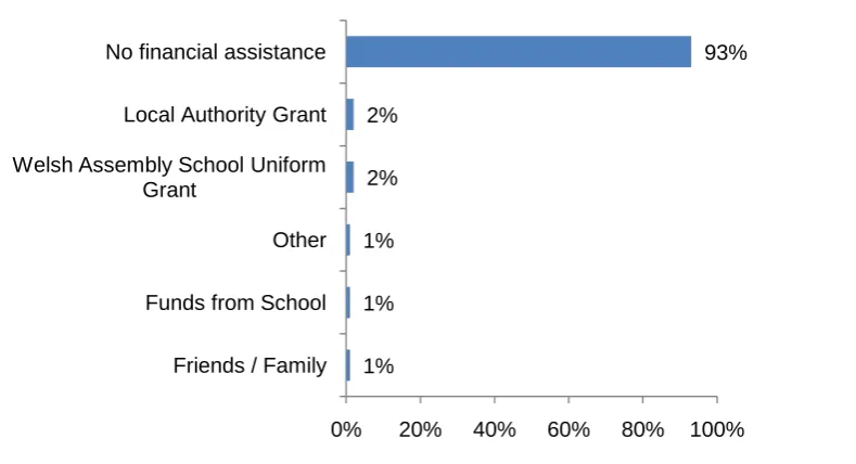 Figure 42 Whether respondents had received any financial help or assistance with buying school uniform (multiple response) 