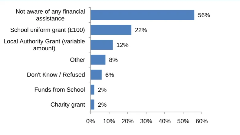 Figure 43 Awareness of financial help (before mentioned in the survey) 