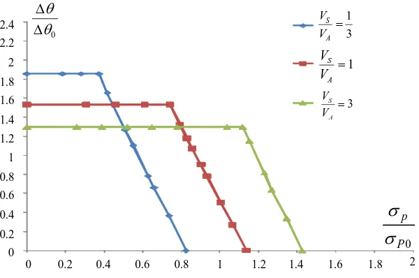 Fig. 6  Shakedown limit interaction curves of the composite cylinder for different composite 