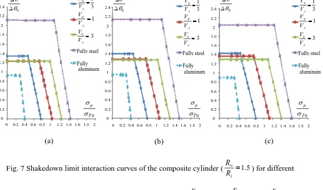 Fig. 7 Shakedown limit interaction curves of the composite cylinder (