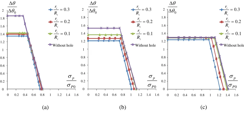 Fig. 8 Shakedown limit interaction curves of the composite cylinder (