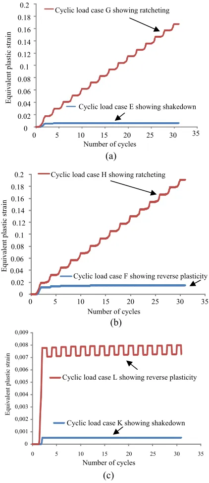 Fig. 5  ABAQUS verification using step by step analysis for: (a) the  shakedown and ratchet limit and (b) reverse plasticity and ratchet limit (c) reverse plasticity limit “AB” 