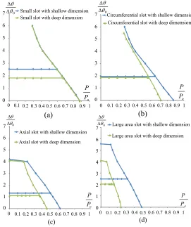 Fig.7 shows that the reverse plasticity limit decreases when 