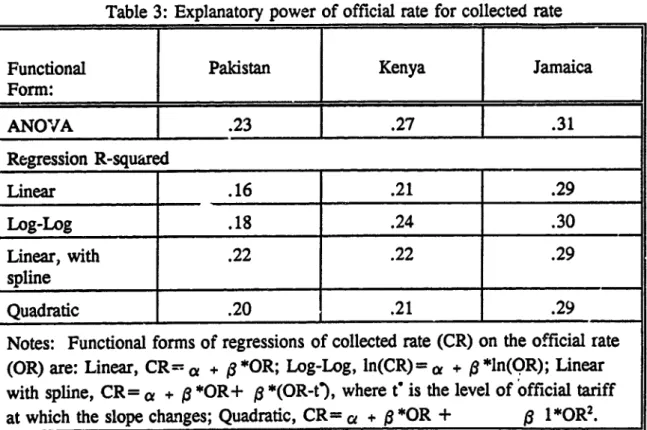 Table 3: Explanatory power of official rate for collected rate