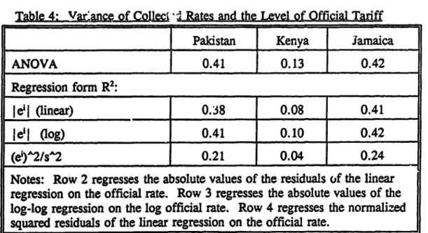 Table 4 reports statistical tests of increasing variance in several forms.  Ir. the first row are the results of an ANOVA with the levels of the official rate as the treatment variable and the variance of collection rates as the dependent variable (as oppo