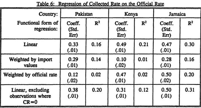 Table 6:  Regression of Collected Rate on the Official Rat