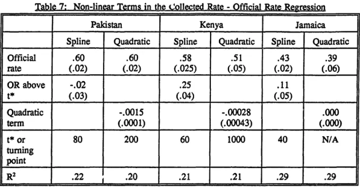 Table 7:  Non-linear Terms in the Collected Rate - Official Rate Regression