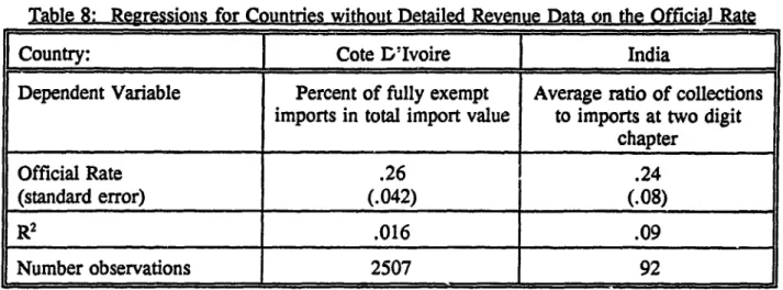Table 8:  Regressions for Countries without Detailed Revenue Data on the Official Rate