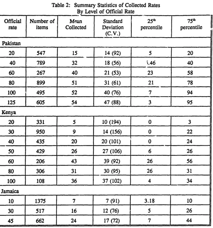 Table 2:  Summary Statistics of Collected Rates By Level of  Official Rate