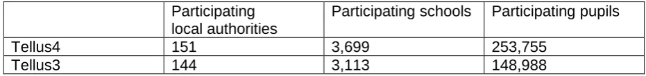 Table 1.1: Numbers participating in Tellus3 and Tellus4   