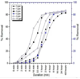 Figure 4 Removal of Suspended Solids with respect to time   