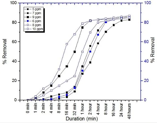 Figure 5 Removal Percentage with Concentration for egg shell powder 