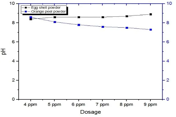 Figure 11 pH values for different dosage 