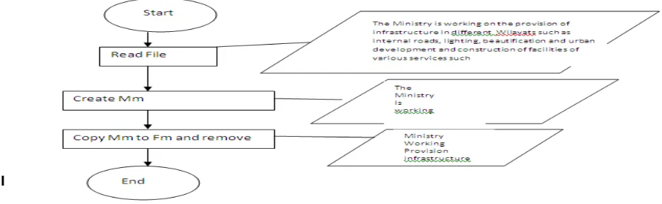 Figure 3.1:  Flowchart information organization   