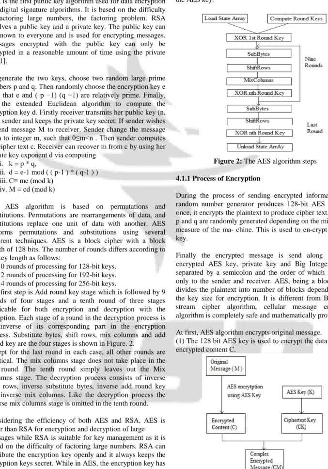 Figure 2: The AES algorithm steps 