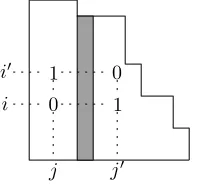 Figure 5. The conﬁguration forbidden by condition (C3) of Ob-servation 5.2. The column j is in the left part of the diagram, whilej′ is in the right part.