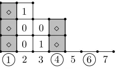 Figure 2. A partial ﬁlling with ⋄-columns 1, 4 and 6.
