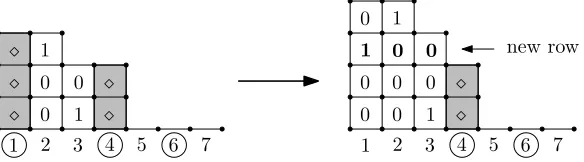 Figure 3. A substitution into the ﬁrst column of a partial ﬁlling,involving an insertion of a new row between the second and thirdrows of the original partial ﬁlling.