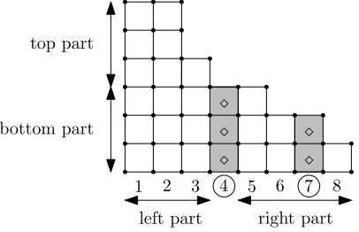 Figure 4. An example of a Ferrers diagram with two ⋄-columns.The left, right, top, and bottom parts are shown.
