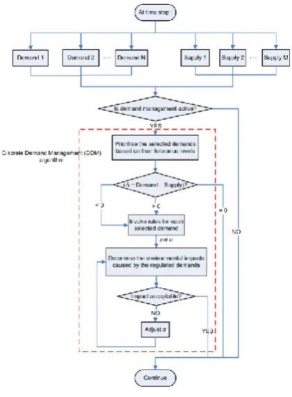 Figure 1: DDM algorithm. 