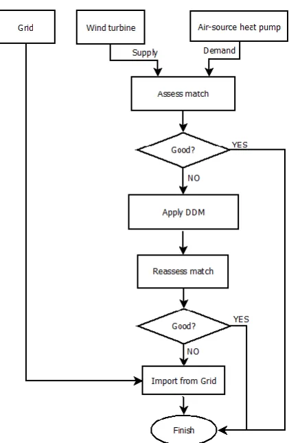 Figure 3: Appraising the impact of discreet demand management applied to an air source heat pump