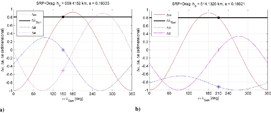 Fig. 7 Variation of semi-major axis, eccentricity, anomaly of the pericentre over a single orbit revolution for SpaceChip 2 due to SRP and drag as a function of the initial condition in ω-λSun