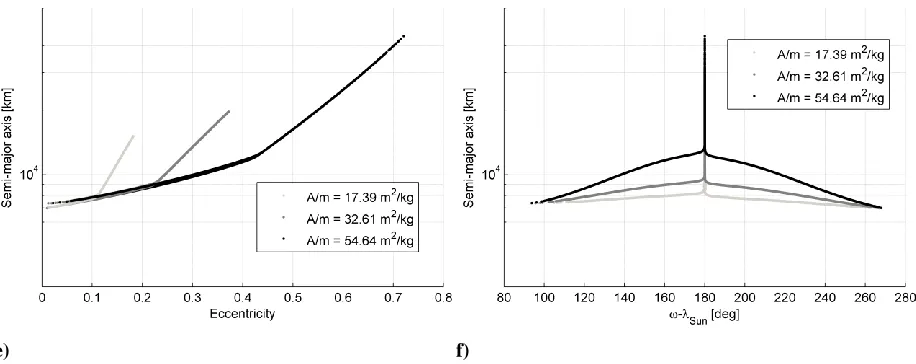 Fig. 10 Dependence of conditions for long-lived SpaceChip orbits on orbital parameters and area-to-mass ratio