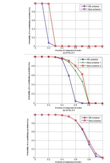 Figure 6.  Probability of re-establishing an indirect key versus the fraction of compromised nodes for the HB scheme and the New scheme