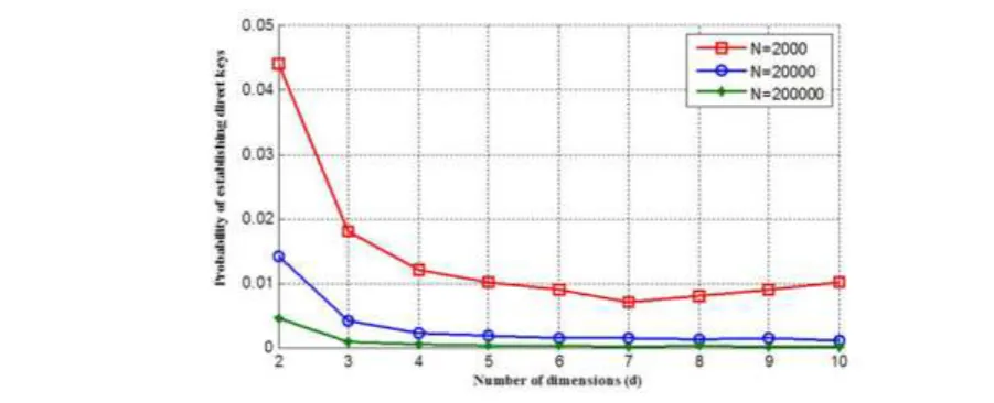 Figure 1.   Probability of establishing a direct key. 