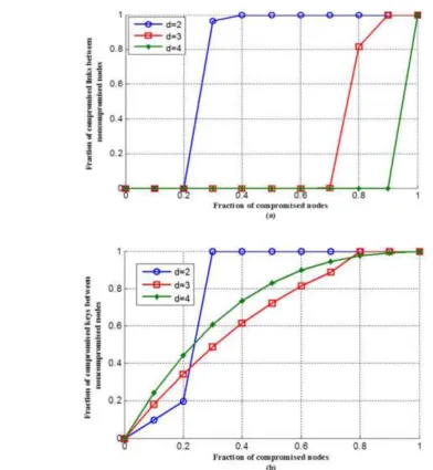 Figure 2. Security performance of the our scheme for M = 50, N = 20000, m = √N,d and t = ⌊50d − 1⌋