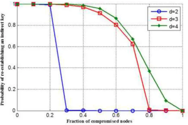 Figure 3. Probability of re-establishing an indirect key for M =50, and N = 20000.  