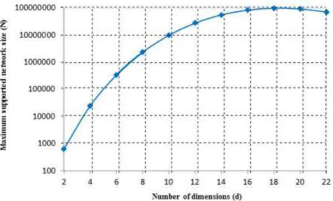 Figure 4. Maximum supported network size for 