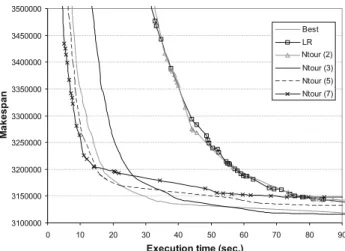 Fig. 10.5. Makespan reduction obtained with diﬀerent selection methods