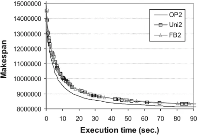 Fig. 10.6. Makespan reduction obtained with diﬀerent recombination operators