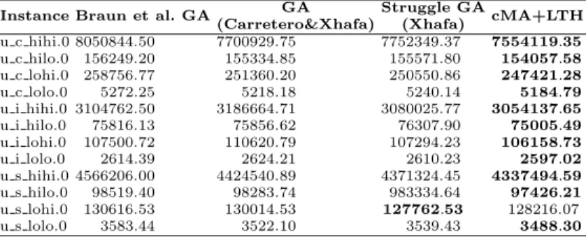 Table 10.3. Comparison versus other algorithms in the literature. Average makespan values.