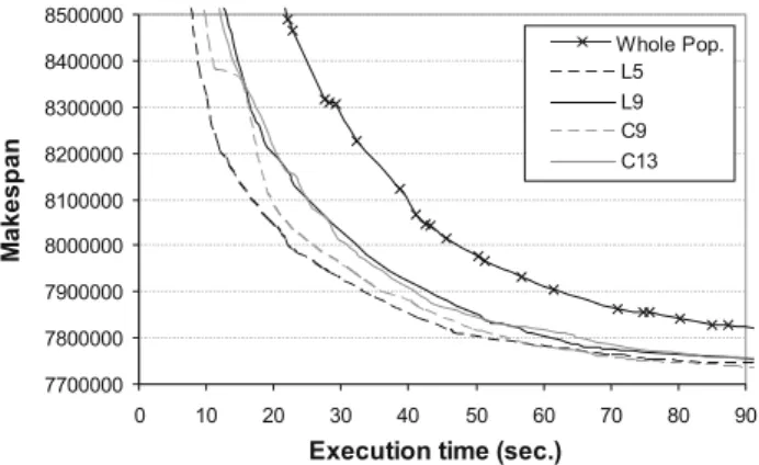 Fig. 10.2. Makespan reduction obtained with diﬀerent neighborhood patterns (Makespan values are in arbitrary time units)