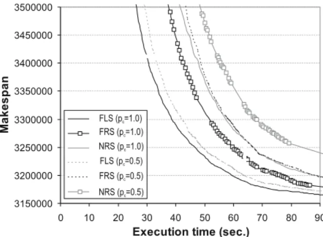 Fig. 10.3. Makespan reduction with diﬀerent recombination orders and probabilities (p c ) 77500007850000795000080500008150000825000083500008450000 0 10 20 30 40 50 60 70 80 90 Execution time (sec.)