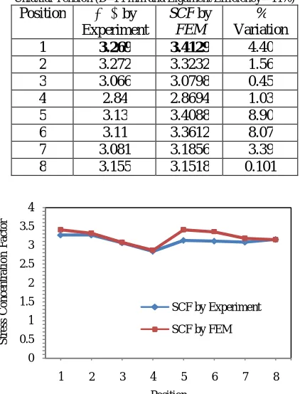 Table 1: SCF for Rectangular  Plate with Square Pattern  of Hole by Uniaxial Tension (D=14 mm and Ligament Efficiency= 44%) Position  by SCF by % 