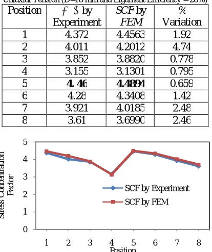 Table 3: SCF for  Rectangular  Plate with Square Pattern  of Hole by Uniaxial Tension (D=18 mm and Ligament Efficiency = 28%) 