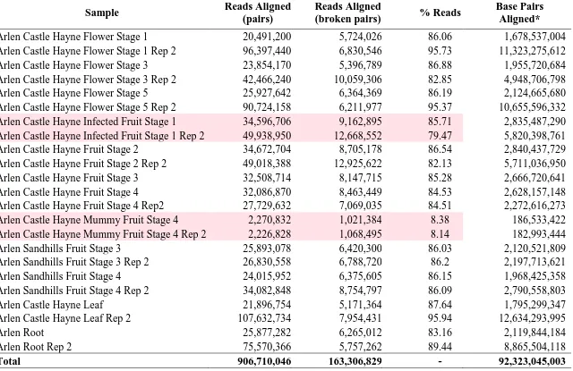 Table 2.3 Results for cv. 'Arlen' Illumina read alignment to the 'W85-20' diploid blueberry reference genome