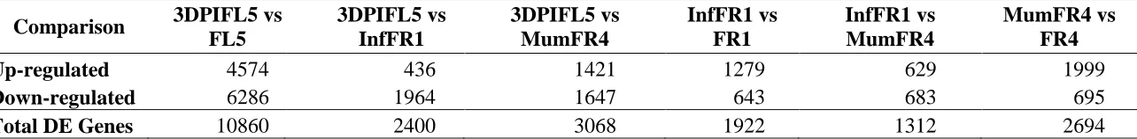 Table 2.7 Differential expression results for comparisons of infected vs. noninfected tissues and for infected tissues at different disease stages